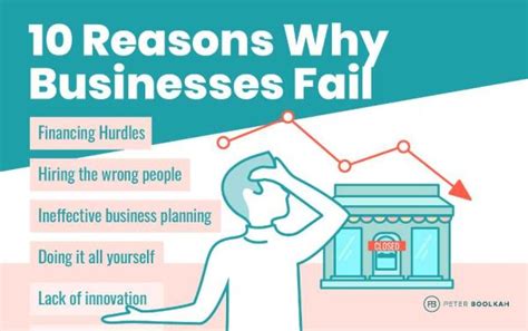 Reasons Why Do Businesses Fail Peter Boolkah