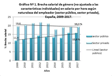 Brecha Salarial Ajustada Y No Ajustada