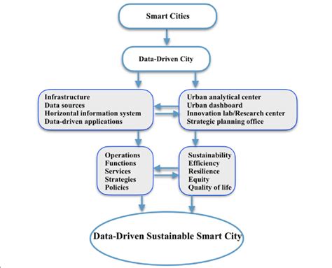 A Conceptual Framework For Data Driven Sustainable Smart Cities Download Scientific Diagram