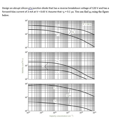 Solved Design An Abrupt Silicon P N Junction Diode That Has A Reverse