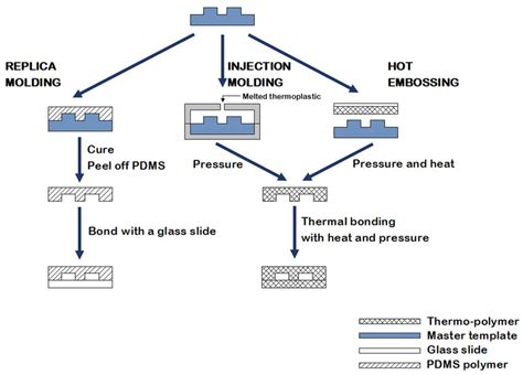 An illustration of the fabrication methods currently used in ...