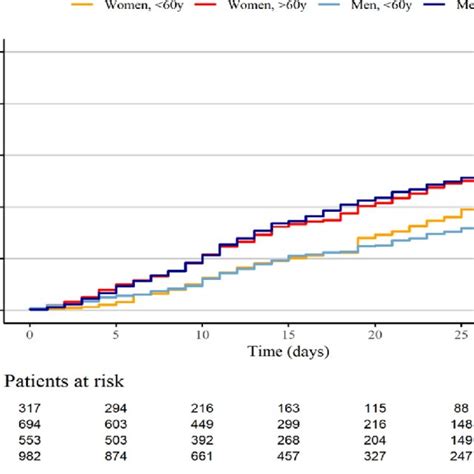 In Hospital Mortality Rates By Age Categories And Sex Download