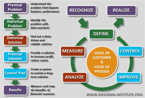 What Is Six Sigma Methodology 2024 25 11 15 2023