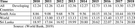 1 Comparison Of Sri Lankan Youth Unemployment With Regions Download