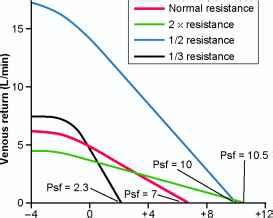 Mean Systemic Filling Pressure By Medical Physiology Medical Physiology