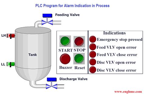 Process Control Alarm Indication Plc Program