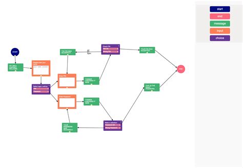 Angular Chatbot Diagram And Visual Applications Builder Jsplumb Toolkit