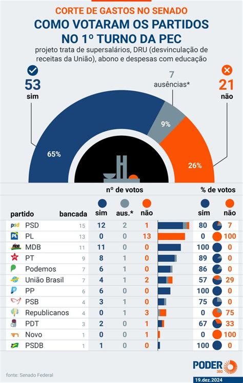 Saiba Como Votou Cada Senador Na Pec Do Pacote De Cortes