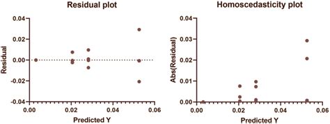 Residual And Homoscedasticity Plots Of The Prediction Results Using The Download Scientific