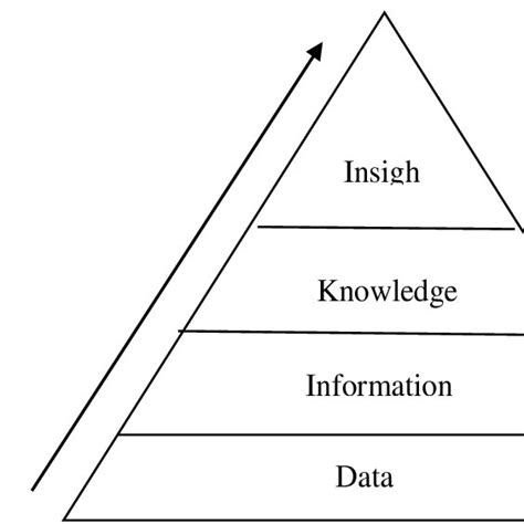 Knowledge Pyramid From Data To Insight Download Scientific Diagram