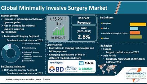 Minimally Invasive Surgery Market Size And Industry Trends 2031