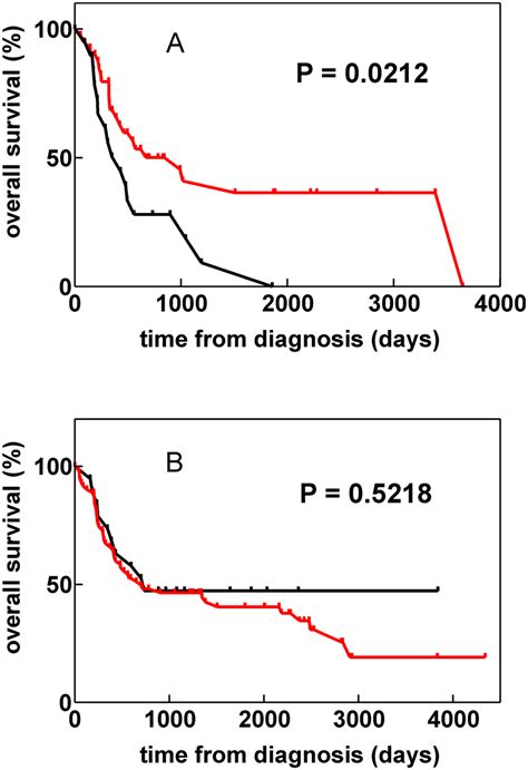 Overall Survival Of Aml Patients With Different Hla Types Group