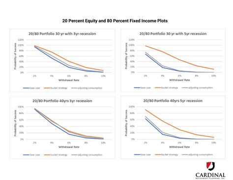 Beyond Rates Seeking A Safer Withdrawal Strategy Cardinal Retirement