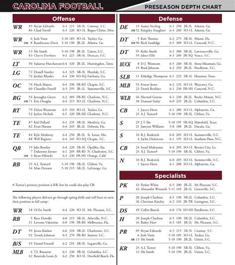 South Carolina football first 2019 season depth chart | The State