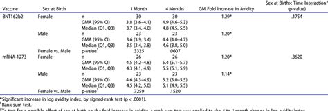 Influence Of Sex And Vaccine On Geometric Mean Avidity Levels Over
