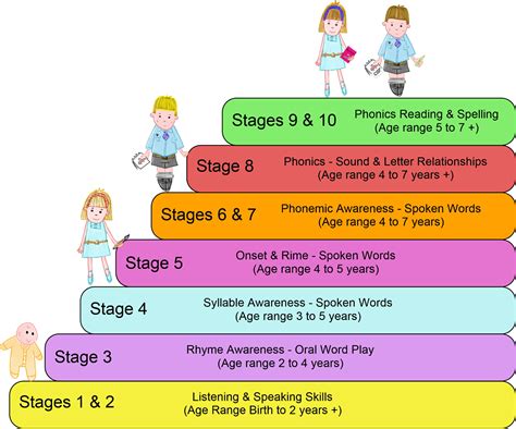 Phonological Awareness Stages