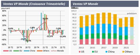 Le marché automobile volumes en baisse et bénéfices en hausse IFPEN