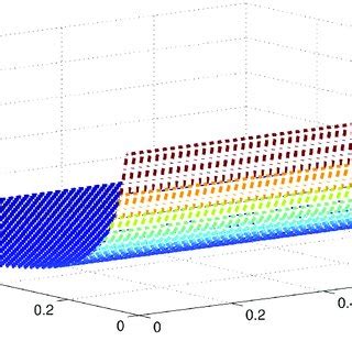 The Sensitivity Analysis Of The Basic Reproduction Number R Verses