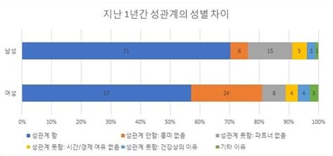 국내 성인 3명 중 1명은 지난 1년간 성관계 하지 않아 네이트 뉴스