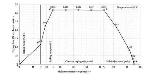 Time Independent Or Krischer Curve Drying Rate Vs Moisture Content