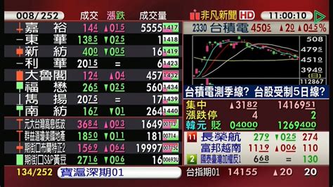 【台股盤中】開紅盤日大逆轉 台股黑翻紅 低點強拉逾160點 金融 非凡新聞