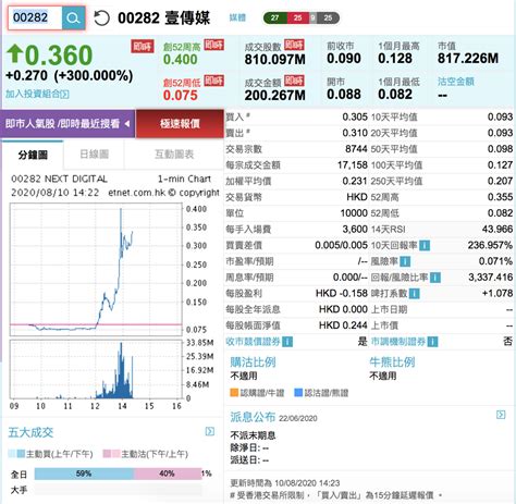 愈打愈升 壹傳媒股價升34倍 成交394億｜大紀元時報 香港｜獨立敢言的良心媒體