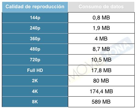 Ahorra Gb Cu Ntos Datos Consume Youtube Por Minuto