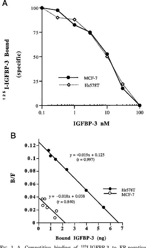 Figure 1 From Characterization Of Insulin Like Growth Factor Binding