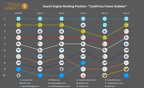 Seo Update The Top 10 Frame Grabber Brands In Q42023 Vision Markets