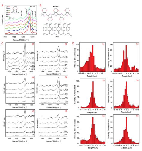 Fig S2 A Raman Spectra Of The Printed PEDOT PSS Ink Onto The