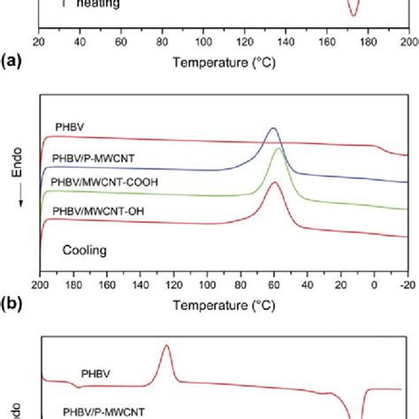 Ftir Spectra Of P Mwcnt Mwcnt Cooh And Mwcnt Oh Download Scientific Diagram