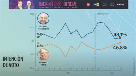 Empate técnico arroja reciente encuesta presidencial TSMNoticias