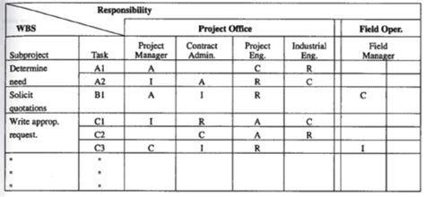 Project Resource Management Chapter 9 Flashcards Quizlet