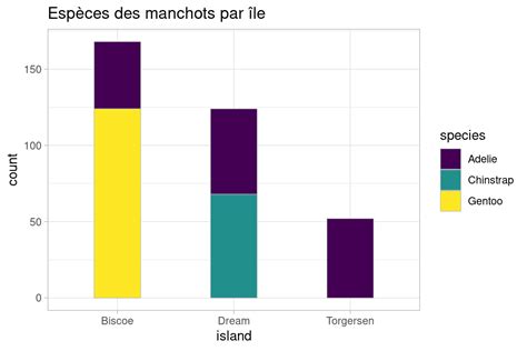 Chapitre Galerie De Graphiques Avec Ggplot Analyse Statistique M