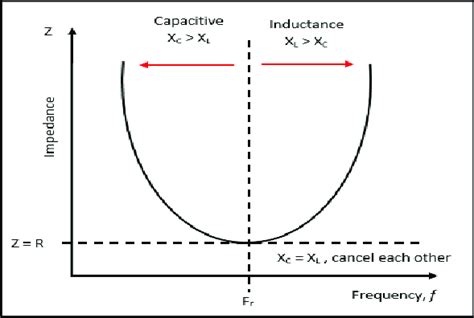 Graph Impedance Vs Frequency For Series Rlc Resonance Circuit