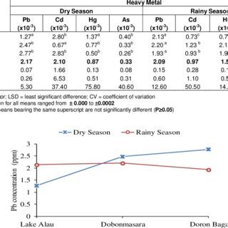 Effects Of Season On The Concentration Of Lead Pb Cadmium Cd