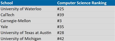 Computer Science Qs Ranking Image To U