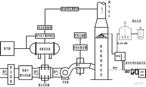 脱硫脱硝工艺流程知识，速了解！ 技术 氧化 排放