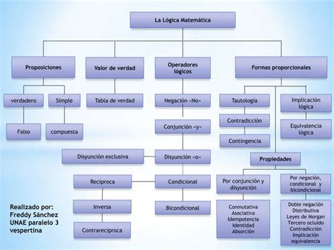 La Logica Matematica Organizador Grafico Ppt