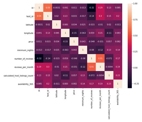 Python | Labelled Correlation Heatmap Using Seaborn | Datasnips