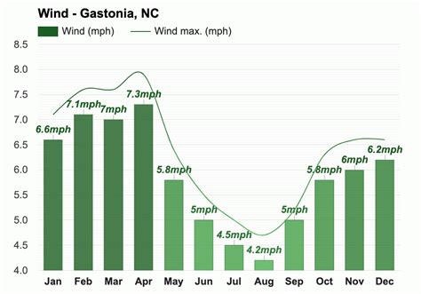 Yearly & Monthly weather - Gastonia, NC