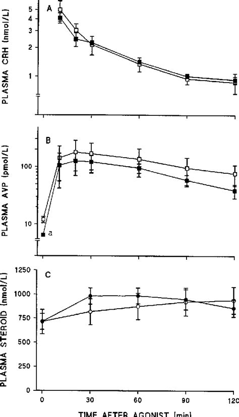 Figure 1 From Plasma Corticotropin And Cortisol Responses To Ovine