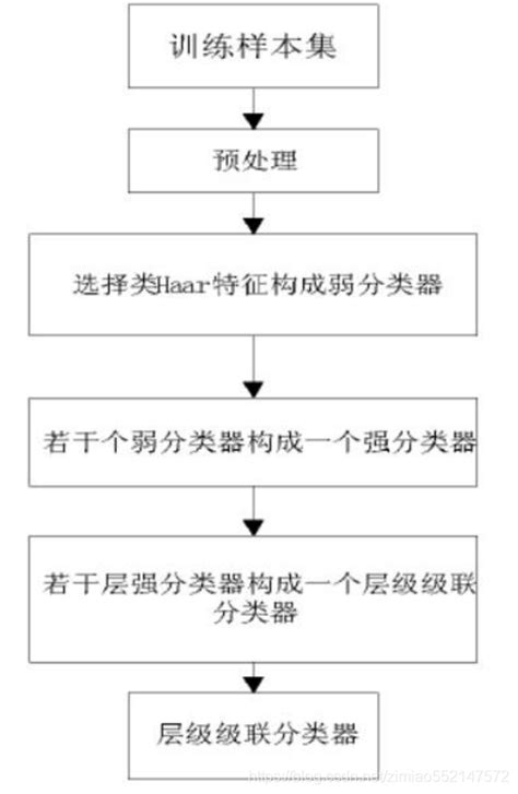 Opencv 基于haar特征的级联分类器实现图象识别原理haar级联分类器 Csdn博客