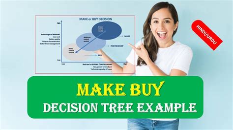 THE MAKE BUY DECISION MAKE BUY Decision Tree Example SOFTWARE PROJECT