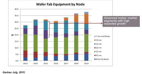 BALD Engineering - Born in Finland, Born to ALD: Growth forecast for Wafer Fab Equipment and ALD ...