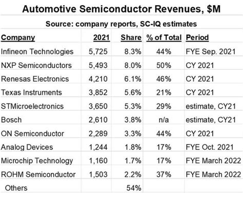 Si Automotive Semiconductor Shortage Will Continue Until 2023 Semimedia