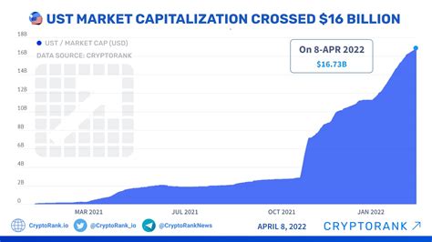 Usts Market Capitalization Crossed 10 Billion Cryptorank News