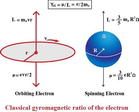 Learn Gyromagnetic ratio in 3 minutes. in 2022 | Angular frequency ...