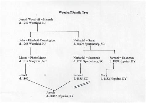 Coca Cola Woodruff Family Tree