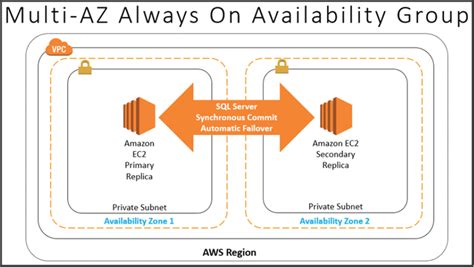 Cost Savings In Aws With Sql Server High Availability Sios